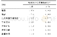 表3 腰椎后路手术患者术后总引流量的相关性分析