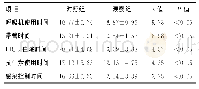 表3 2组呼吸机使用时间、带管时间、EICU住院时间、抗生素使用时间、感染控制时间比较（d,±s)