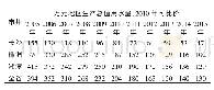 《表3 长株潭地区万元地区生产总值用水量情况表》