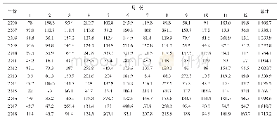 《表3 桃江县2006～2018年降水统计表》