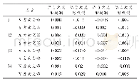 表3 拉森钢板桩第一层围檩变形量统计表（节选前4次）