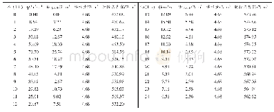 《表2 梅溪湖调洪演算成果表》