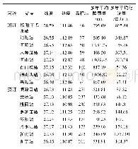 表1 衡邵干旱走廊水文站点信息