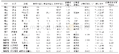表2 7月12～19日主要站点洪峰统计表
