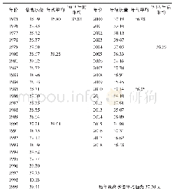 表4 历年最高水位统计表