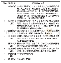 表2 资料清单（主要部门）