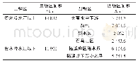 《表1 资水水资源分区表：不同方法推算资水流域多年平均径流量》