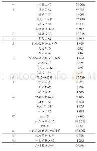 表1 犬木塘水库工程枢纽工程投资表