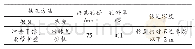 表4 钻孔施工参数：水库除险加固工程大坝帷幕灌浆施工与质量控制分析