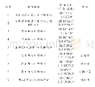 表1 浏阳河地表水监测布点