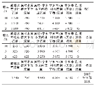 表3 各频率洪水及2017年实测洪水调节后洪峰流量成果表（控泄790 m3/s)