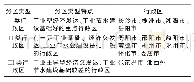 《表4 湖南省工业节水分区结果表》
