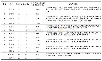 表5 各市州用水红线与主要用水行业综合节水分区节水模式