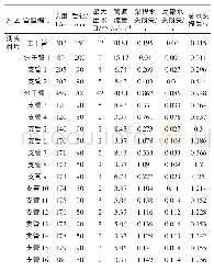 表2 管路损失水力计算成果表