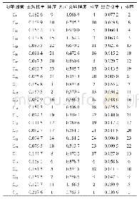 表4 澧水干流管护评价指标各权重计算结果