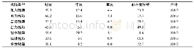 《表3 社会组织对残障员工残障类型的接受情况 (%)》