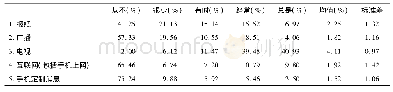 《表1 媒介使用的接触频率变量分布》