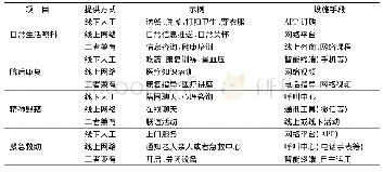 《表2“互联网+”养老服务的主要内容及实现方式》