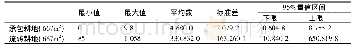 表3 湖南省1 012个稻谷生产经营主体的承包地与流转耕地数量特征