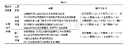 表1 社会组织制度环境测量的指标及概念操作化