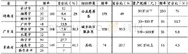 表2 回收问卷样本分布情况(N=357)