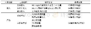 表1 区域绿色创新效率投入产出指标选取与数据来源