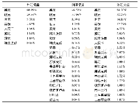 表1 各国(或地区)货币国际化程度排序