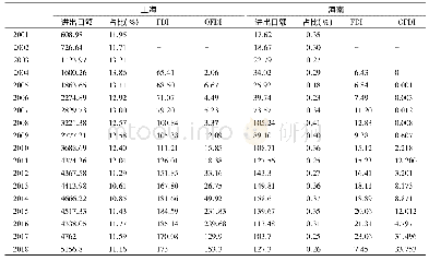 表1 2001—2018年上海市和海南省外向型经济发展趋势比较(亿美元)