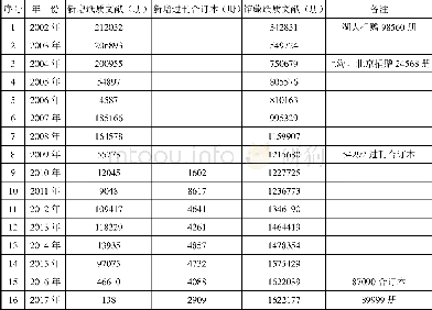 《表2 纸质文献历年增长情况表 (截止2017年12月31日)》