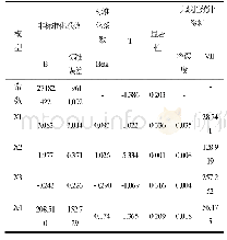 表2 回归系数：基于岭回归的湖南省住户存款余额影响因素分析