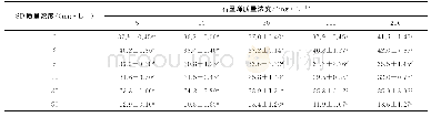 表4 石墨烯-SD复合污染对小麦芽伸长的影响Tab.4 The effect of graphene-SD on shoot elongation of wheat