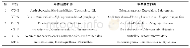 《表3 不同处理组的差异细菌和真菌种类Tab.3 Different bacterial and fungal species in different treatment groups》