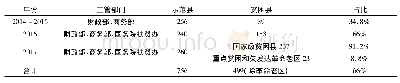 《表1 2014-2017年电子商务进农村综合示范县及其比例》