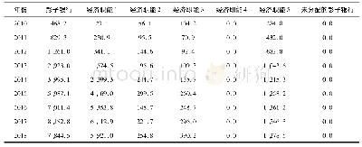 表3 中国影子银行规模测算(基于5个经济职能)