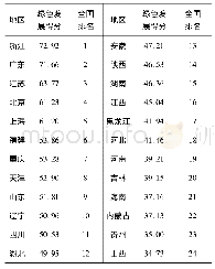 表3 省(区、市)绿色发展得分及全国排名(节选)