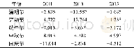 表2 新疆旅游关注度的周内分布偏度指数Tab.2 The G index of attention index of Xinjiang tourism in golden weeks