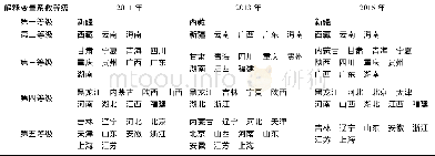 《表8 教育水平的解释变量系数等级Tab.8 The explanatory variable coefficient ranking of educational development level