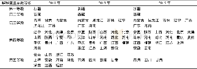 表9 互联网发展水平的解释变量系数等级Tab.9 The explanatory variable coefficient ranking of internet development level