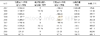 表2 2007—2016年万亩鲜食杏示范园历史成本与“历史成本+自然增值”计量差异对比Tab.2 The comparison of measurement differences between historical cost and“h