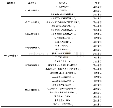 表1 望城区产城乡一体化评价指标体系Tab.1 Evaluation index system of the industrial-urban-rural integration in Wangcheng district