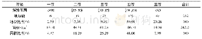 表3 耕地地块质量等级统计表Tab.3 Statistics on the quality grade of cultivated land