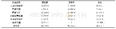 《表1 1 五等耕地退耕还林前后总价值及其变化 (万元) Tab.11 Total value and its change before and after returning farmland t