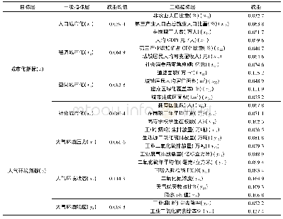 表1 城市化与大气环境耦合的指标体系及权重Tab.1 Indicator system and weight of urbanization and atmospheric environment coupling