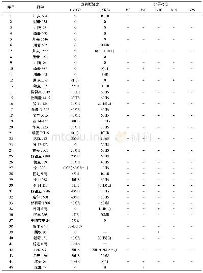 《表2 78份鉴定材料成株期抗性鉴定及分子检测》