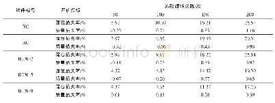 《表2 各组试件在不同冻融循环次数下的强度损失率和质量损失率》