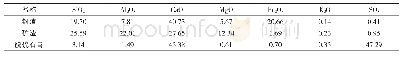 《表1 钢渣、矿渣、脱硫石膏的化学组成》