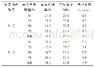 《表7 不同再生骨料掺量下透水混凝土性能试验结果》