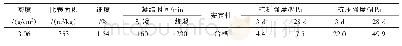 《表1 水泥的物理性能：镍渣在干混普通砌筑砂浆中的应用研究》