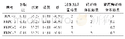 《表1 试验用配合比：复掺纤维活性粉末混凝土高温力学性能研究》