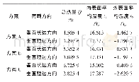 《表3 各方案模拟结果：玻璃轻石混凝土砌块孔型优化设计分析》